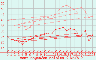 Courbe de la force du vent pour Saint-Brieuc (22)