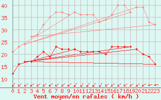 Courbe de la force du vent pour Schmuecke