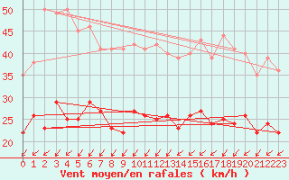 Courbe de la force du vent pour Bremerhaven