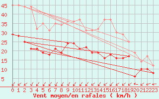 Courbe de la force du vent pour Orly (91)