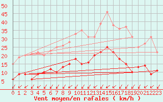 Courbe de la force du vent pour Romorantin (41)