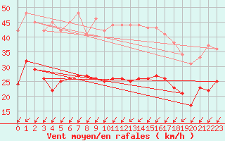 Courbe de la force du vent pour Nancy - Essey (54)