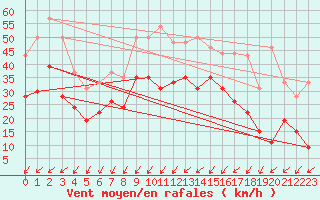 Courbe de la force du vent pour Orlans (45)