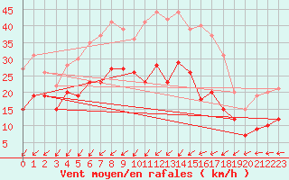 Courbe de la force du vent pour Chemnitz