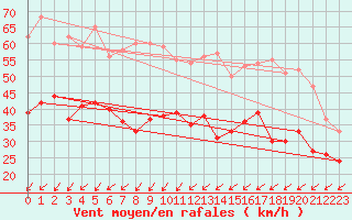 Courbe de la force du vent pour Neu Ulrichstein