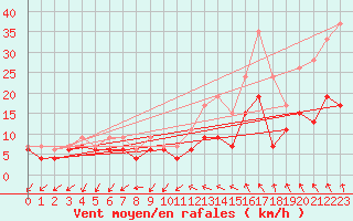 Courbe de la force du vent pour Quimper (29)