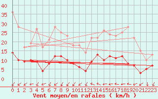 Courbe de la force du vent pour Valbonne-Sophia (06)