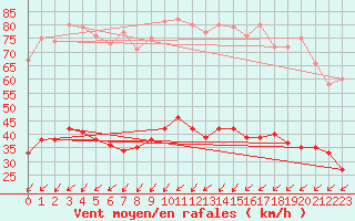 Courbe de la force du vent pour Dinard (35)