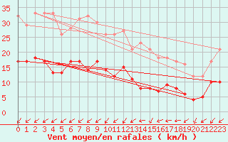 Courbe de la force du vent pour Superbesse (63)