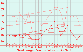 Courbe de la force du vent pour Lige Bierset (Be)