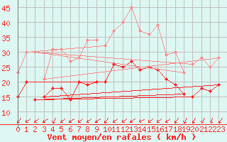 Courbe de la force du vent pour Neu Ulrichstein