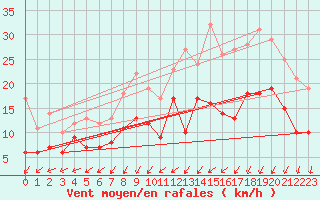 Courbe de la force du vent pour Alenon (61)