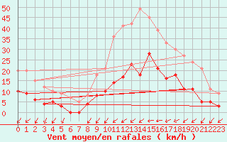 Courbe de la force du vent pour Romorantin (41)