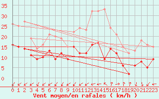 Courbe de la force du vent pour Quimper (29)
