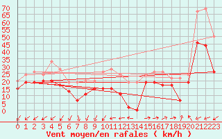 Courbe de la force du vent pour Ile du Levant (83)