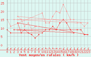 Courbe de la force du vent pour Bordeaux (33)