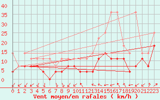Courbe de la force du vent pour Anvers (Be)