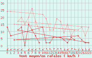 Courbe de la force du vent pour Embrun (05)