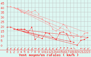 Courbe de la force du vent pour Saint-Auban (04)