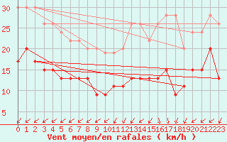 Courbe de la force du vent pour Cap Ferret (33)