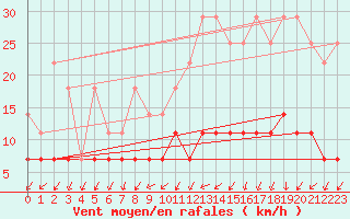 Courbe de la force du vent pour Munte (Be)