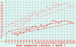 Courbe de la force du vent pour Mont-Saint-Vincent (71)