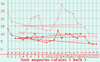 Courbe de la force du vent pour Dax (40)