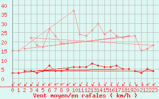 Courbe de la force du vent pour Chteau-Chinon (58)