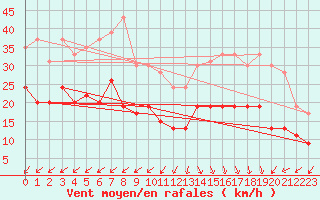 Courbe de la force du vent pour Cap Ferret (33)