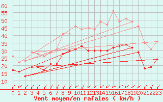 Courbe de la force du vent pour Orlans (45)