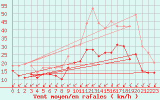 Courbe de la force du vent pour Avord (18)