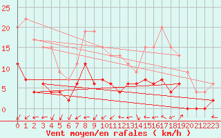 Courbe de la force du vent pour Romorantin (41)