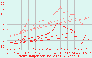 Courbe de la force du vent pour Avord (18)