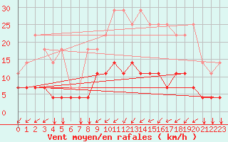 Courbe de la force du vent pour Elsenborn (Be)
