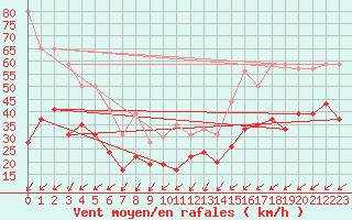 Courbe de la force du vent pour Ile du Levant (83)