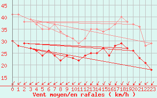 Courbe de la force du vent pour Dunkerque (59)