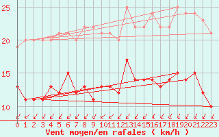 Courbe de la force du vent pour Le Mans (72)