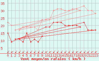 Courbe de la force du vent pour Orlans (45)