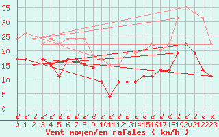 Courbe de la force du vent pour Cap Ferret (33)