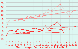 Courbe de la force du vent pour Saint-Nazaire (44)