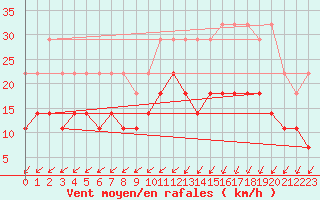 Courbe de la force du vent pour Florennes (Be)