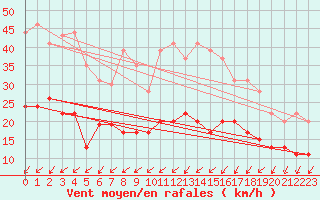 Courbe de la force du vent pour Quimper (29)