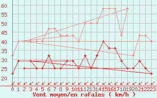 Courbe de la force du vent pour Koksijde (Be)