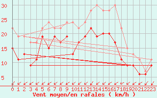 Courbe de la force du vent pour Orlans (45)