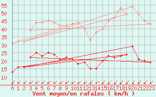 Courbe de la force du vent pour Cap de la Hve (76)