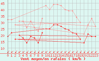 Courbe de la force du vent pour Avord (18)