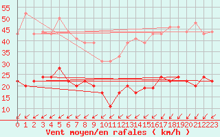 Courbe de la force du vent pour Cap de la Hve (76)