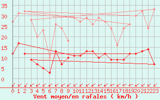 Courbe de la force du vent pour Bad Salzuflen