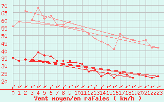 Courbe de la force du vent pour Kleiner Feldberg / Taunus