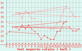 Courbe de la force du vent pour Cap Ferret (33)